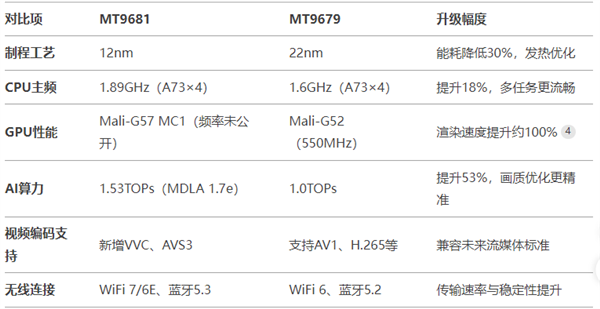 好 MT9681与MT9679参数对比PG麻将胡了网站入口家用投影仪哪种芯片(图10)