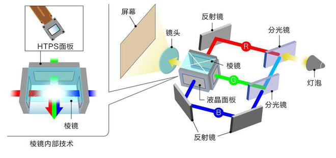 技术如何铸就投影 “视” 界传奇麻将胡了探秘爱普生3LCD投影(图2)